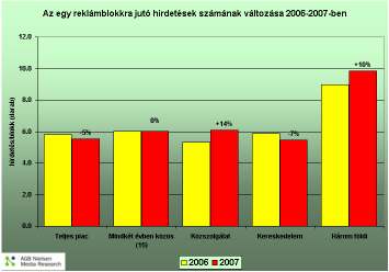 2. Reklámblokkok 2007-ben az AGB Nielsen 285 941 darab reklámblokkot rögzített. Ez 21%-os növekedést jelent 2006-hoz képest, tehát meghaladja a 15%-os reklámfilm-megjelenés mértékét.