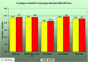 3. Hossz A 2007-ben sugárzott 1 583 146 darab reklámfilm-megjelenés több mint 10 607 órát (442 napot) tett ki.