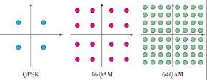 automatikusan változik QPSK 2bit/symbol 16QAM 4bit/symbol 64QAM 6bit/symbol 15000 [szimbólum/s /alvivő] * 6