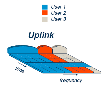 LTE rádiós interfész Többféle sávszélesség, többféle moduláció Sávszéleség: Technológia: OFDMA - Orthogonal Frequency