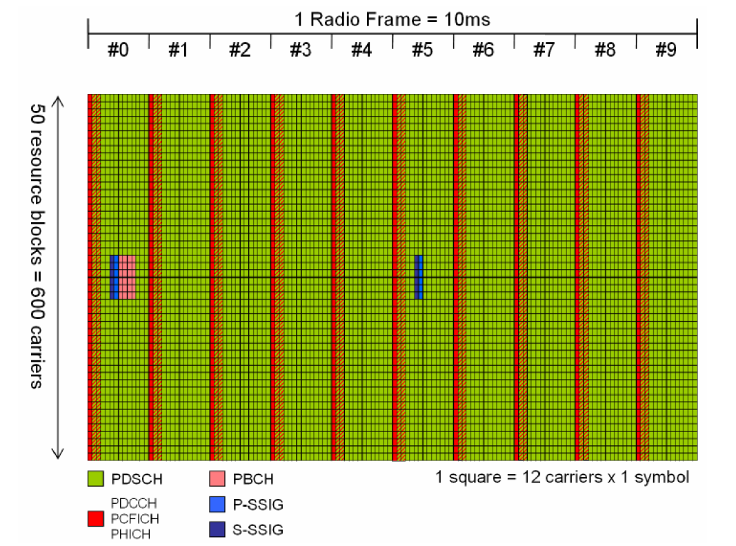 Az LTE erőforrásai az idő-frekvencia síkon A fő jelzéscsatornák a középső 1,4MHz-ben