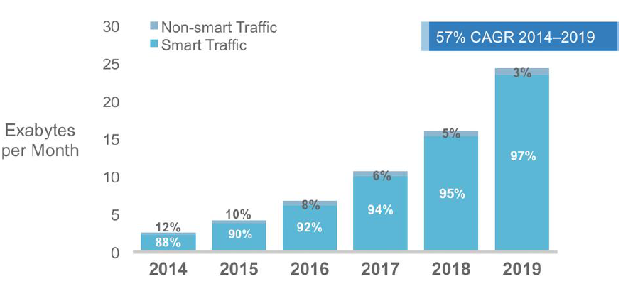 A forgalom 97%-át okos eszközök fogják forgalmazni Közép és Kelet Európában 18% (2014) 62% -ra nő smartphone penetráció