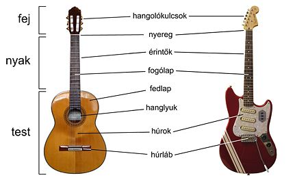Hagszerfelépítés A gitárokat tulajdonképpen felépítésük szerint osztályozhatjuk különböző hangszercsoportokba, klasszikus gitárok, akusztikus gitárok, elektronikus gitárok vagy elektro-akusztikus