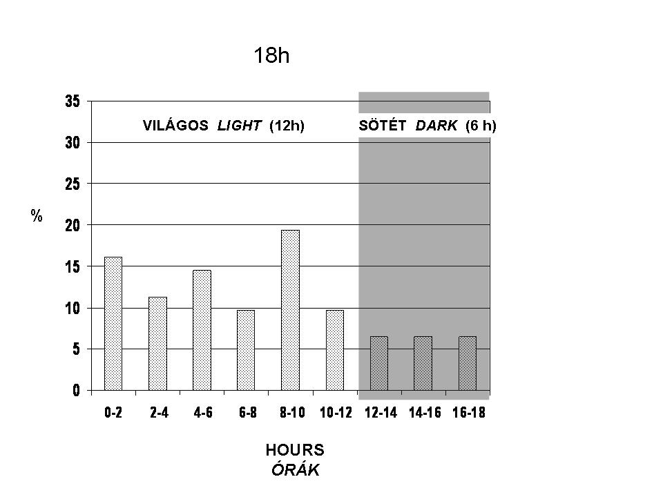 a) b) sötét -dark 8V+4S sötét-dark c) % 35 30 25 20 15 10 5 0 6 5 13 30 8 12 7 7 3 2 4 2 22-24 0-2 2-4 4-6 6-8 8-10 10-12 12-14 14-16 16-18 18-20 20-22 Órák -Hours d) 5.