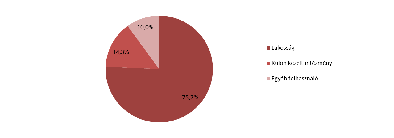 A távhőszolgáltatás keretében értékesített hőmennyiségeket (TJ; %) a 2012. évi adatok alapján a 24. ábra, a lakások megoszlását a felhasználási cél szerint a 25. ábra mutatja.