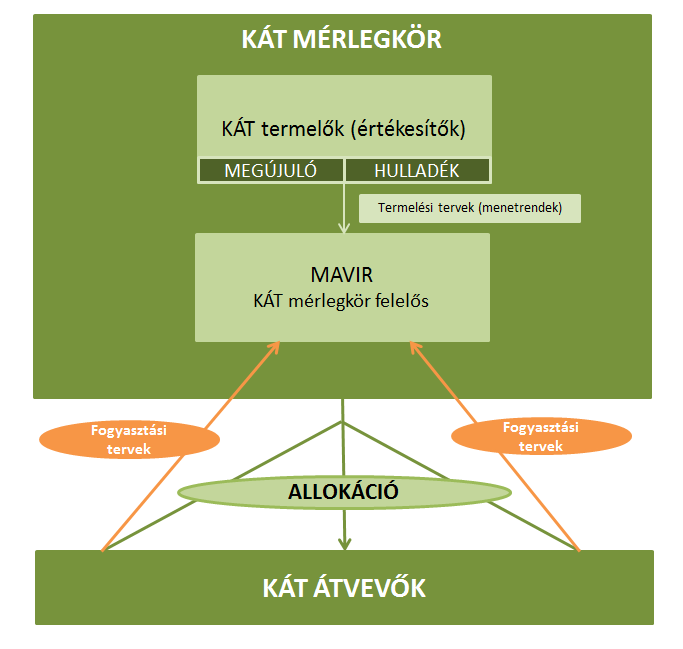 31. ábra: A KÁT-mérlegkör működése (2013 végéig) Az átvételi kötelezettség alá eső villamos energia termelője (Értékesítő) amennyiben az egyéb jogszabályi feltételeknek megfelel jogosult a