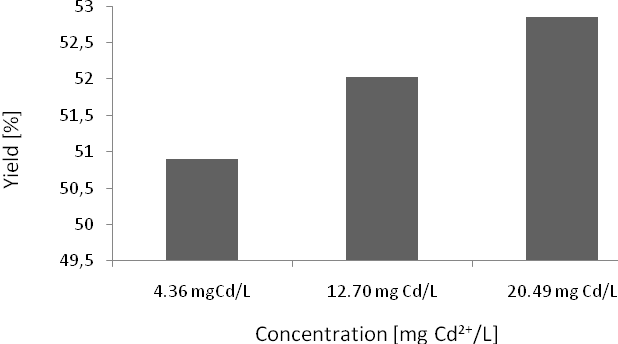 Figure 1. Evolution of Cd 2+ concentrations in time for initial solutions containing different quantities of cadmium ions; 0.