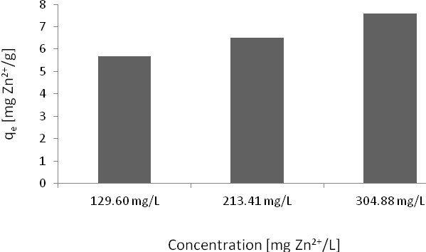 The metal uptake is influenced by the initial Zn 2+ concentration. The retention capacity, q e, of yeast adsorbent increases from 5.1 mg Zn 2+ /g adsorbent for C 1 =129.60 mg Zn 2+ /L to 7.