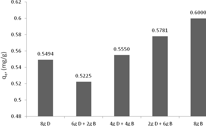 Figure 2. Maximum removal efficiency values for cadmium removal in batch conditions influence of the adsorbent type and ratio (C i = 40 mg Cd 2+ /L, T = 20 C, ph = 5.