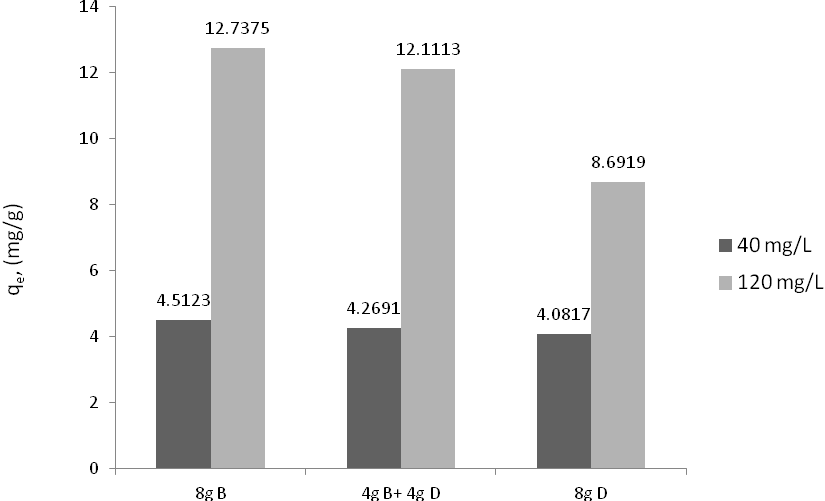 Figure 5. Influence of the adsorbent type and ratio over the cadmium concentration evolution in time in fixed bed studies breakthrough region (C i = 120 mg Cd 2+ /L, T = 20 C, ph = 5.4). Figure 6.