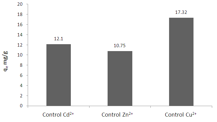 Figure 7. Maximum adsorption capacity of waste brewery yeast for three metals (control).