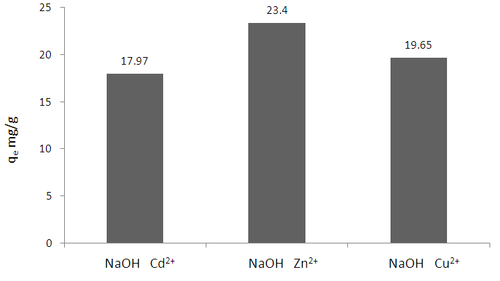 Figure 9. Maximum adsorption capacity of NaOH treated brewery yeast for three metals. In figure 9 the adsorption maximums in the case of treatment with NaOH are presented.