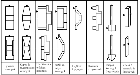 FORGÁCSOLÁS HATÁROZATLAN ÉLGEOMETRIÁJÚ SZERSZÁMMAL - KÖSZÖRÜLÉS Köszörülési módok: 1.