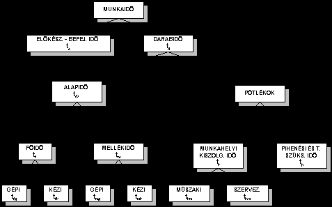 ÁLTALÁNOS ALAPFOGALMAK Egy n darabból álló gyártási sorozat elkészítéséhez az üzemi szervezetnek (üzemi logisztikai szervezet, raktárosok, anyagmozgatók, karbantartók, gépbeállítók, szerszámosok) elő