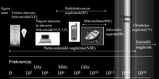 Az elektromágneses terek biológiai hatása Az elektromágneses sugárzások frekvencia szerinti eloszlása az alábbi ábrán látható A legfontosabb elhatárolás a nem ionizáló és ionizáló sugárzások