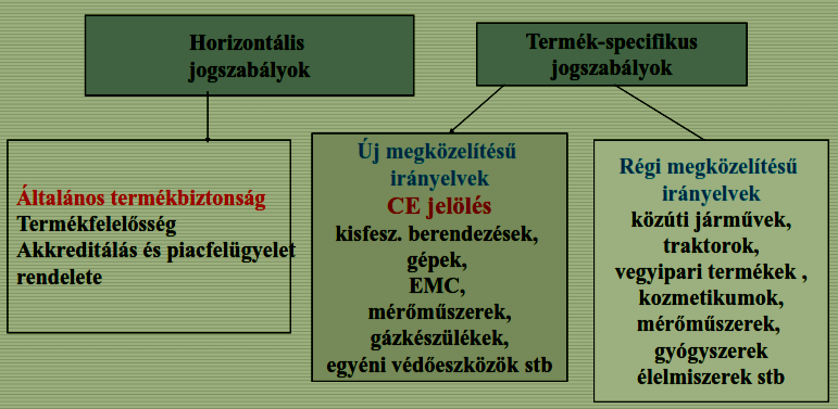 Európai EMC szabályozás EU jogi szabályozás szervezeti felépítése Autóiparra vonatkozó EMC irányelvek: 2004/108/EK az elektromágneses összeférhetőségre vonatkozó tagállami jogszabályok közelítéséről