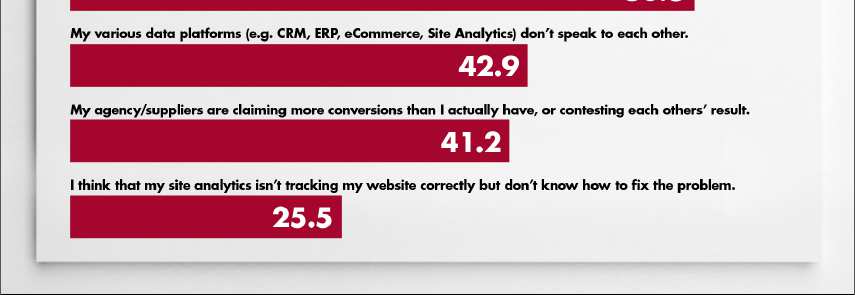 A mérési eszközeim (CRM, ERP, ecommerce, Analytics) eredményei nincsenek összhangban Az ügynökségem és a munkatársaim