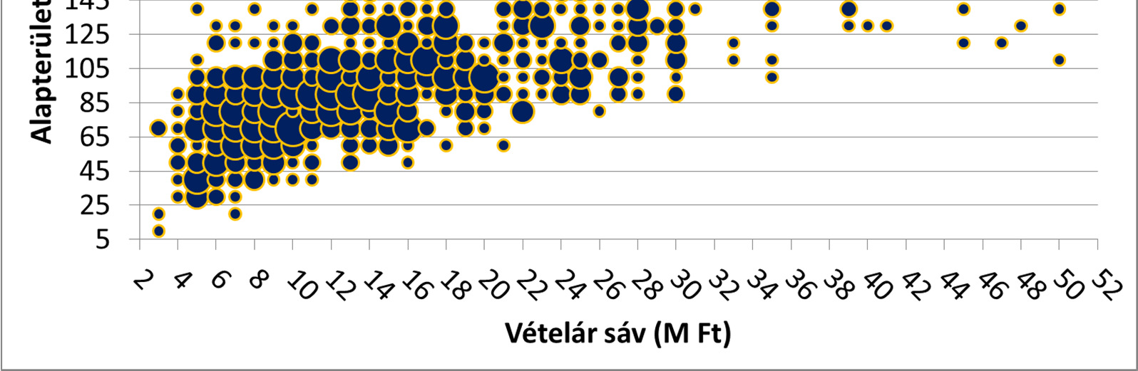 13. ábra - Keresett téglaépítésű eladó házak Kelet-Magyarország 2015 Nyugat-Magyarország A nyugati megyékben a 18 milliós áron kínált ingatlanok voltak a legnépszerűbbek a házak közül.