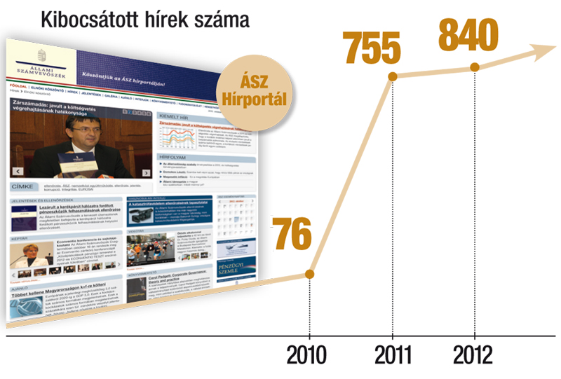 Átláthatóság és hatékonyság 31 Az ÁSZ minden jelentése nyilvános. Az ÁSZ Hírportálján keresztül folyamatosan tájékoztatást ad munkájáról.