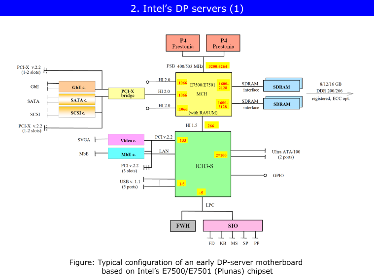 P4 korszak. MCH: memory control hub (északi híd) FSB: 3.2 Ghz szűk keresztmetszet 2 csatorna RAM, 266 os sebesség mellett 2.1 Ghz / csatorna => 4.2 Ghz összesen. A memória képes blokkolni az FSB t.