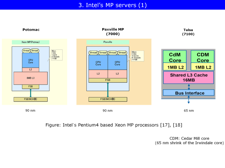 Xeon MP: L3 8 Mb. 7100: 90-> 65 nm.