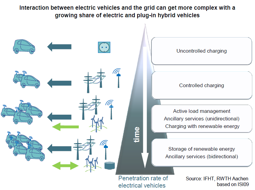 Idő Hosszú távon az E-mobilitás hozzájárulhat a magyar energiarendszer hatékonyságának növeléséhez is Az elektromos autók és a hálózat kölcsönhatása egyre komplexebb, ahogy növekszik az elektromos