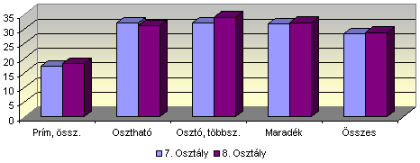 80 Orosz Gyuláné A matematikai tartalmi elemek szerint elért eredményeket a 3. ábra grafikonja mutatja be.