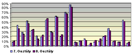 82 Orosz Gyuláné 8. Teljesítmények osztályok és gondolkodási műveletek szerint, százalékban 6. ábra A gondolkodási műveletek szerinti részteljesítményekben nem mutatkozik lényeges különbség sem a 7.