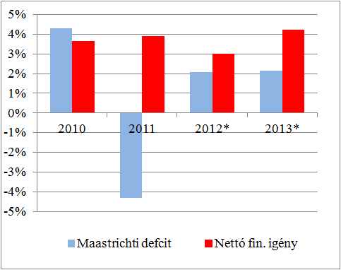 az egyes évek során szinte mindig emelkedett az eredeti előirányzatokhoz képest.