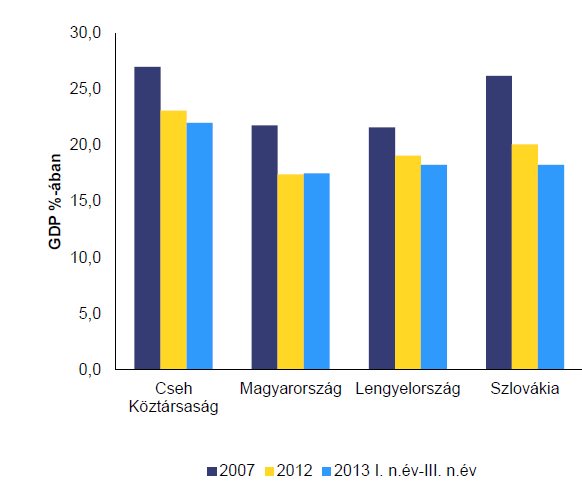 A magyar gazdaság növekedési problémája is komoly tényezője a hazai sebezhetőségnek.