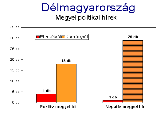 A megyei, lokális hírek szintjén az arányok megváltoznak, mégpedig a két lapnál ellentétes irányba.