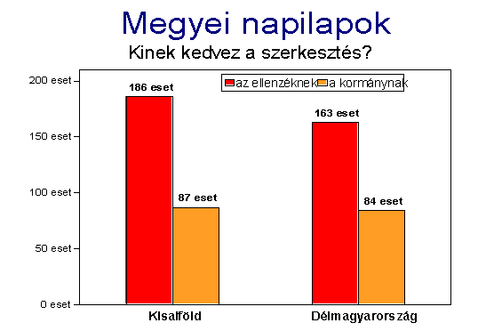 A fenti diagram adatait százalékokra váltva az látható, hogy a Kisalföldben 71% pozitív hírrel szemben mindössze 25% negatív hír áll: 46% a különbség.