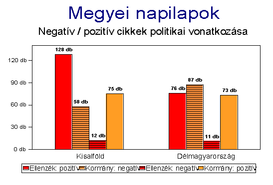 A hírek által preferált politikai platform tekintetében a két lap nem tér el sem egymástól, sem más korábban kutatócsoportunk által már vizsgált megyei napilapoktól: az ellenzéket preferálja.