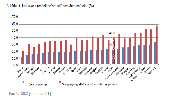 Az EU lakáshelyzetének összefoglaló jellemzése 12 medián jövedelem 60%-a alatt élők 40%-a, rendelkezésre álló jövedelmének több, mint 40%-át költötte lakhatásra.