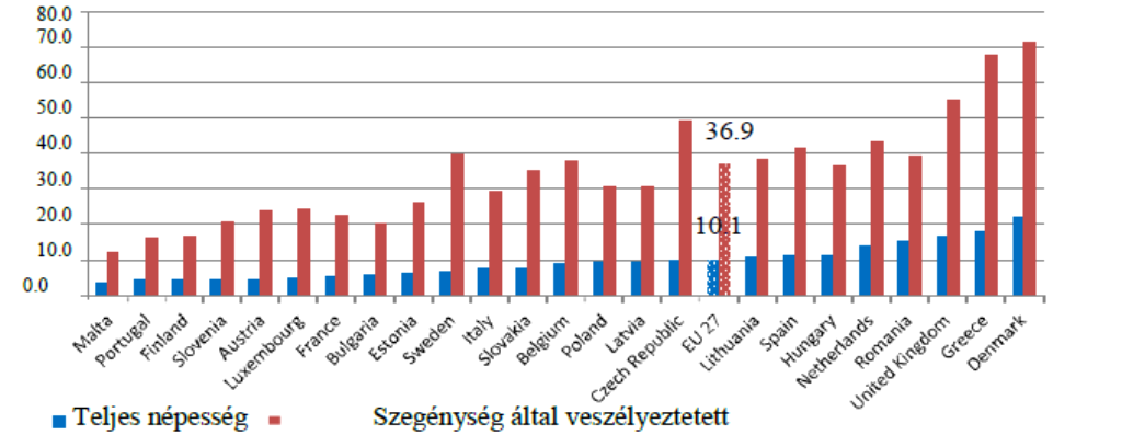 Az EU lakáshelyzetének összefoglaló jellemzése 13 jövedelem 60%-a felett és alatt élők közötti rés az elmúlt években ezen felül növekedni látszik.