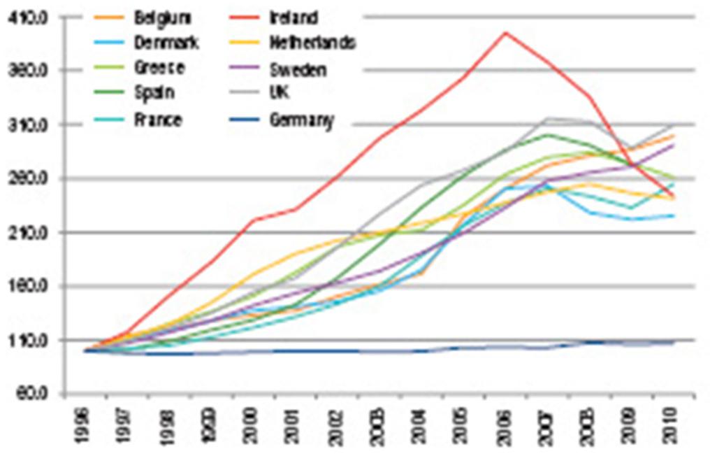 Az EU lakáshelyzetének összefoglaló jellemzése 14 Nominális lakásárak változása 1996-2010 Forrás: European Mortgage Federation, HYPOSTAT A lakhatás megfizethetőségének elemzésekor a lakásszektor