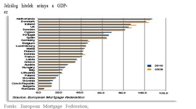 Az EU lakáshelyzetének összefoglaló jellemzése 15 Jelzálog-hitelek értékének