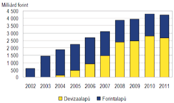 A magyarországi lakásállomány fő tulajdonjogi, fizikai jellemzőinek bemutatása 18 2004-től az államilag támogatott lakáshitelek fokozatosan visszaszorultak és a kedvezőbb kamatozású CHF hitelek