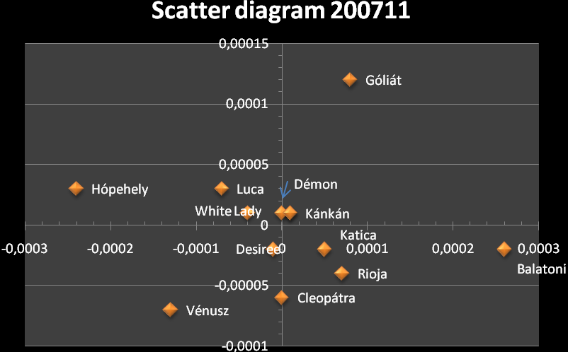 képviselő értékeket yrfbfsf jelöli. A főkomponens analízist a nemhierarchikus klaszter analízissel történő összehasoníthatóság okán - szintén a mérési adatok átlagával végeztem el.