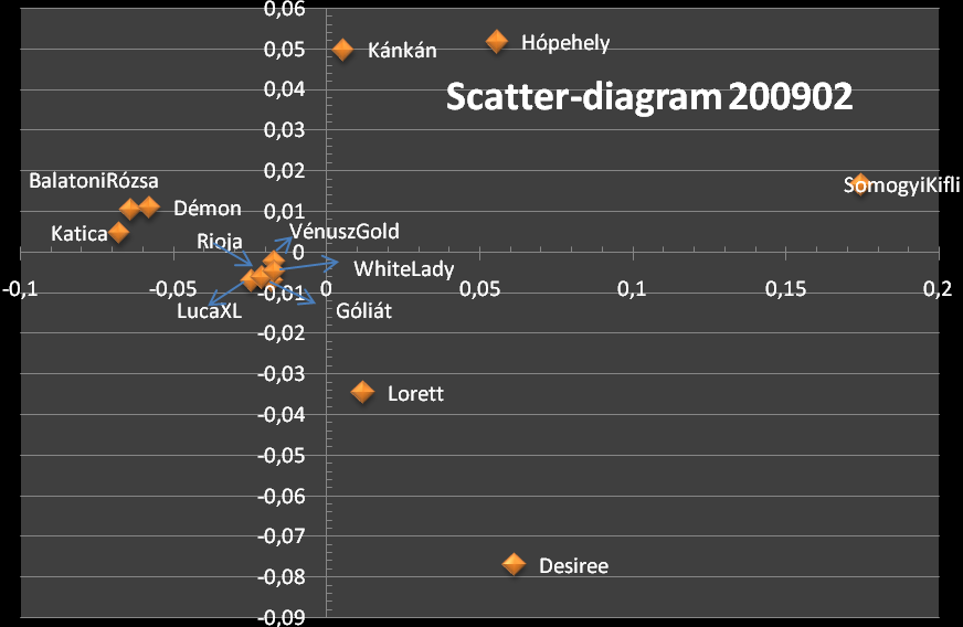 19. ÁBRA 64 A 4 tulajdonság SFD átlagainak szóródási diagramja Katica és Vénusz gold fajták nélkül(2008