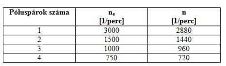 Szivattyúk hajtása ahol f a hálózati frekvencia (Magyarországon f = 50 Hz, hertz = 1/s), p pedig a pólus párok száma. p értelemszerűen csak egész szám lehet.