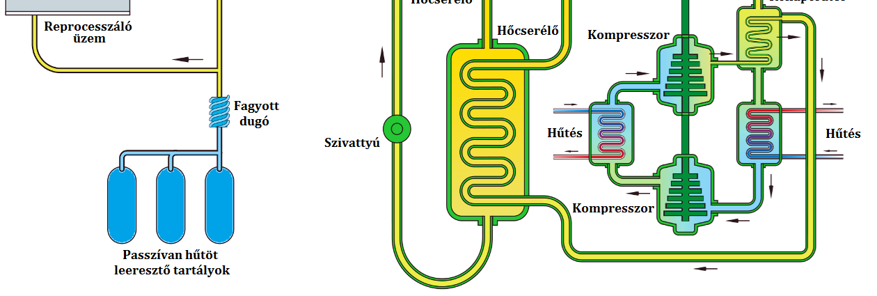 Ha a sóolvadékos reaktorból kivesszük a neutronok lassítására szolgáló grafitot, akkor sóolvadékos gyorsreaktort kapunk, mely képes lehet a nukleáris hulladékok hasznosítására és hasadóanyag