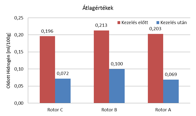 A kapott sűrűségindex és oldott hidrogéntartalom értékek együttes vizsgálatával nehéz a rotorok hatékonyságát megállapítani, mivel különböző ötvözetek és különböző gépbeállítási paraméterek mellett