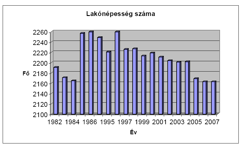 Bısárkány településfejlesztési koncepció 14 Népsűrűség Az 598,8 km2-t kitevő Csorna kistérség 34 településének összlakossága meghaladja a harmincezer főt (36.