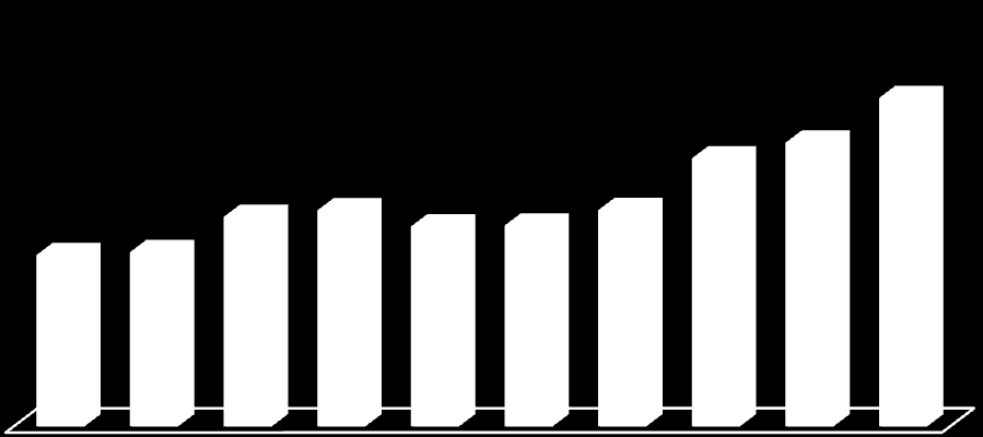 188728 198445 221977 228292 200475 214358 238735 296690 313402 357516 A vendégek megszlása a kereskedelmi és az üzleti célú egyéb szálláshelyek esetében (2014) belföldiek külföldiek 12% 16% 84% 88%