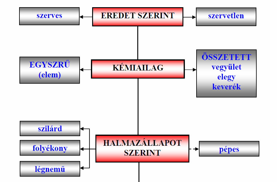 Anyagok csoportosítása 2011. 01.