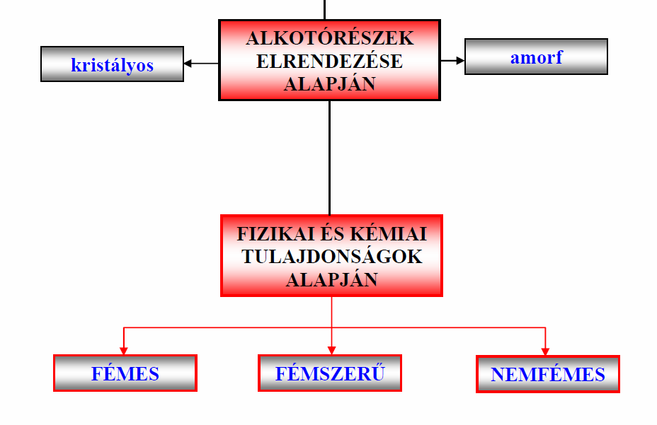 Anyagok csoportosítása 2011. 01.