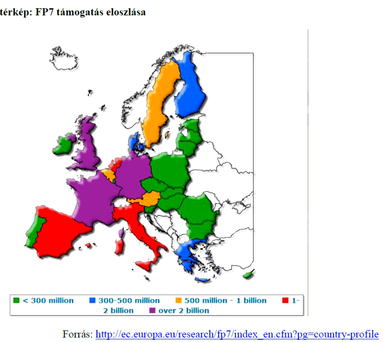 Az FP7 támogatások megoszlása a tagállamok közt - avagy erősen lejt a pálya 1257 szerződéssel 224 M támogatást kapott Magyarország. Sikerességi arány: 20,39% Pénzben mérve: 14,76%!