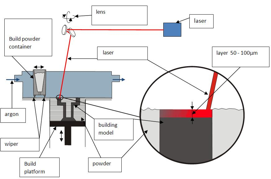 structure. RP technologies can be used to fabricate end-use products directly (Rapid Manufacturing e.g. SLM).