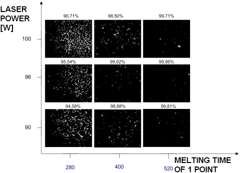 5. DENSITY OF SLM MODELS the density of produced parts investigated parameters were: The generative technology SLM allows for influencing properties of built parts by many process parameters.